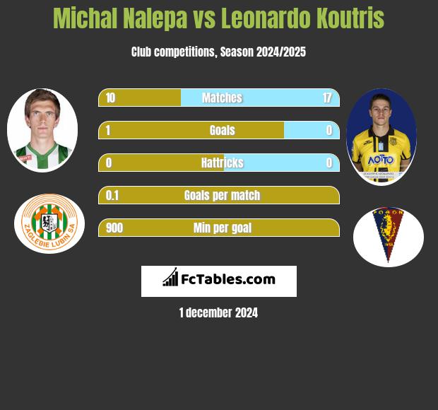 Michal Nalepa vs Leonardo Koutris h2h player stats