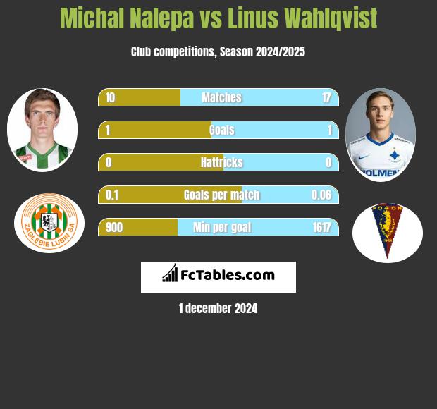 Michal Nalepa vs Linus Wahlqvist h2h player stats