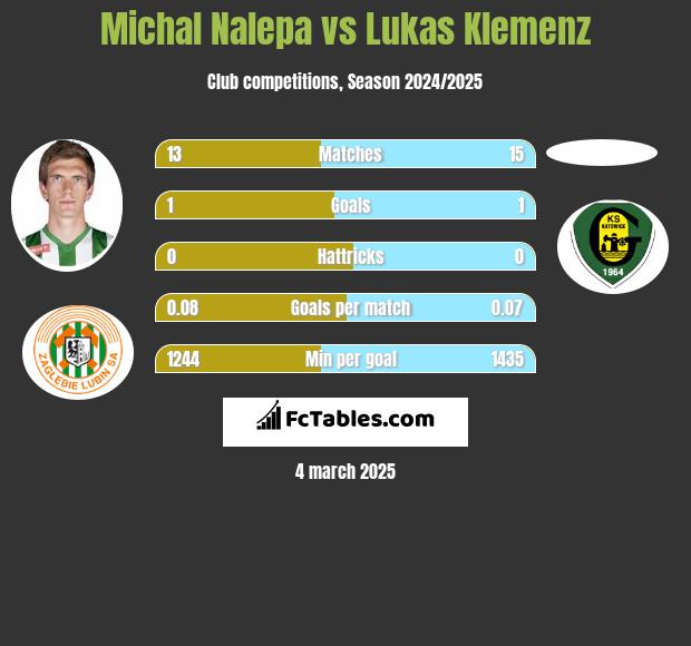 Michał Nalepa vs Lukas Klemenz h2h player stats