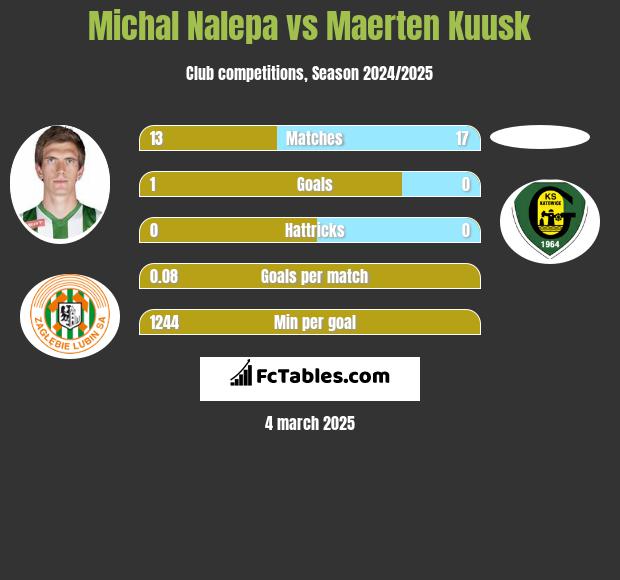 Michał Nalepa vs Maerten Kuusk h2h player stats