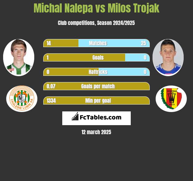 Michał Nalepa vs Milos Trojak h2h player stats