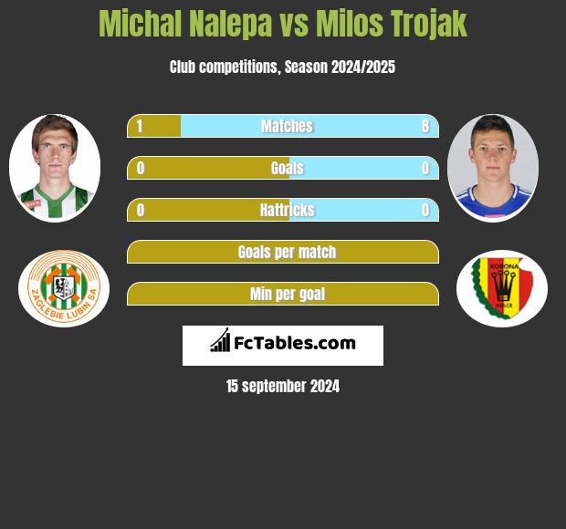 Michal Nalepa vs Milos Trojak h2h player stats