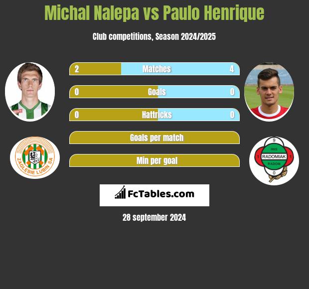 Michał Nalepa vs Paulo Henrique h2h player stats