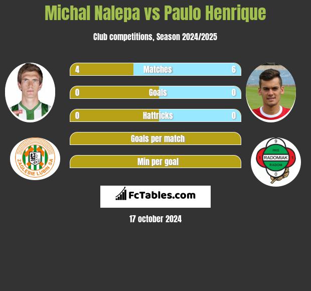 Michal Nalepa vs Paulo Henrique h2h player stats