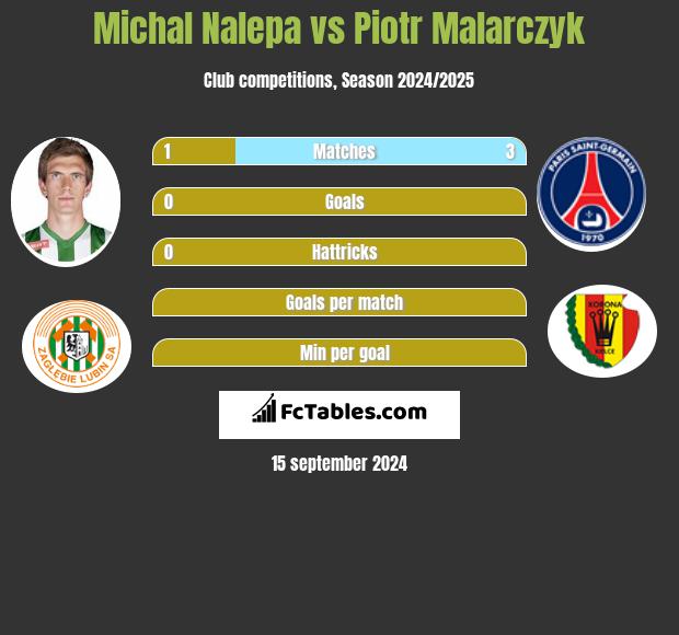 Michal Nalepa vs Piotr Malarczyk h2h player stats