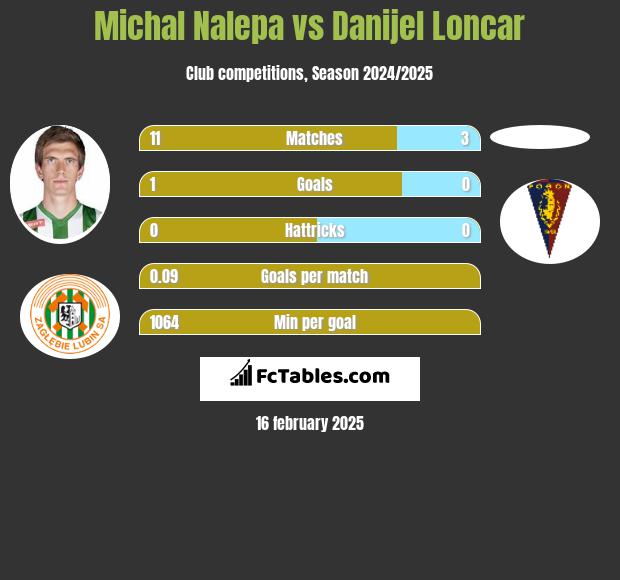 Michał Nalepa vs Danijel Loncar h2h player stats