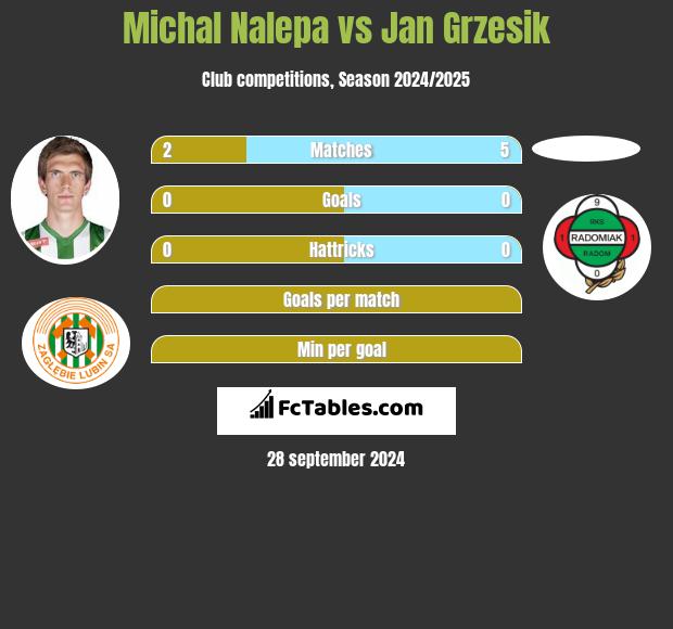 Michal Nalepa vs Jan Grzesik h2h player stats