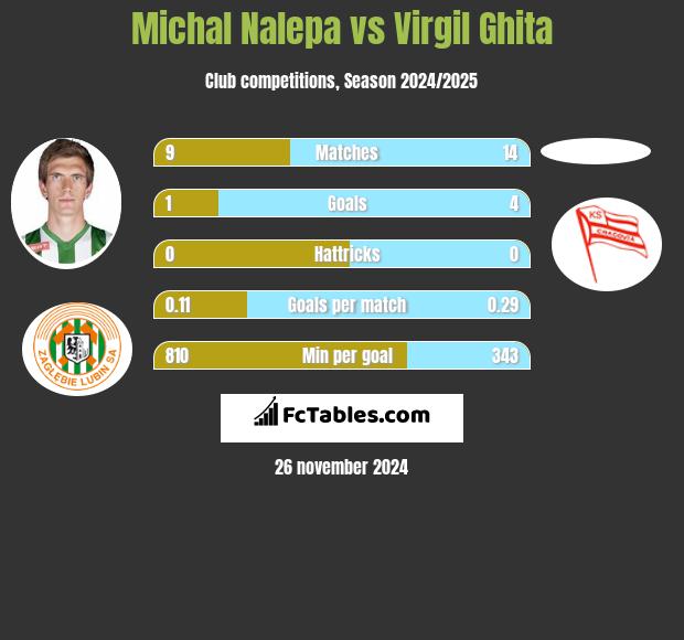 Michał Nalepa vs Virgil Ghita h2h player stats