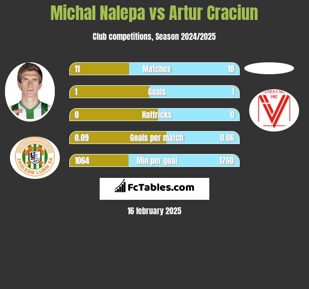 Michał Nalepa vs Artur Craciun h2h player stats