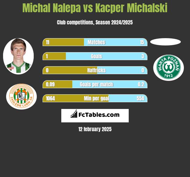 Michal Nalepa vs Kacper Michalski h2h player stats