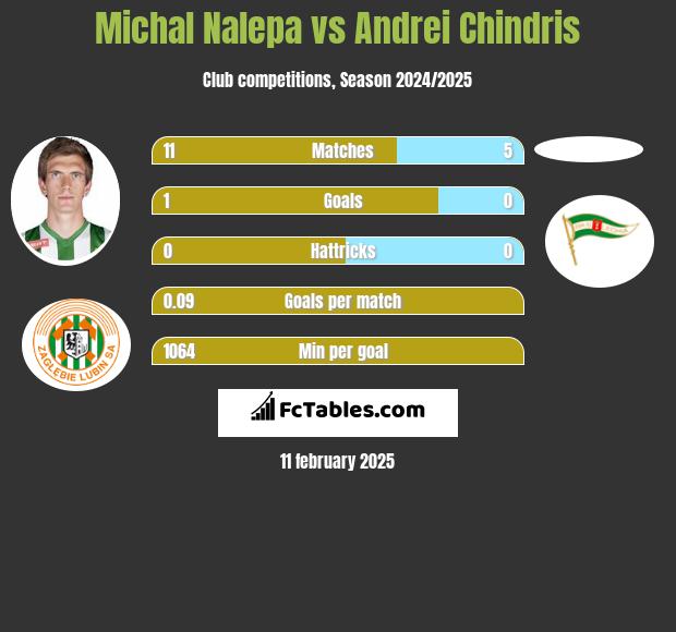 Michał Nalepa vs Andrei Chindris h2h player stats