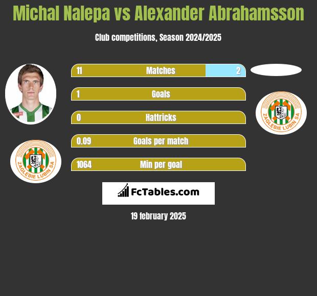 Michal Nalepa vs Alexander Abrahamsson h2h player stats