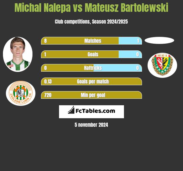 Michal Nalepa vs Mateusz Bartolewski h2h player stats