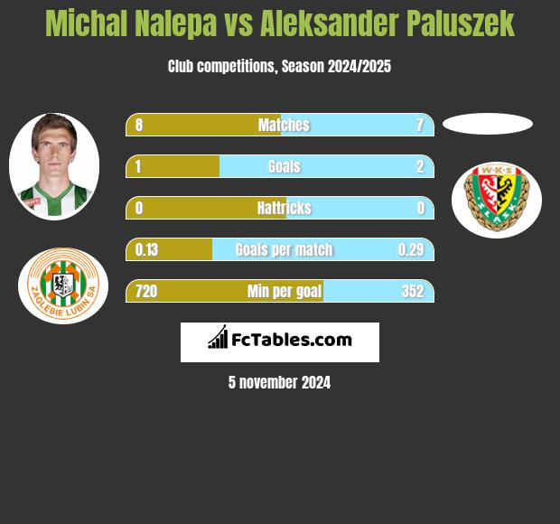 Michal Nalepa vs Aleksander Paluszek h2h player stats