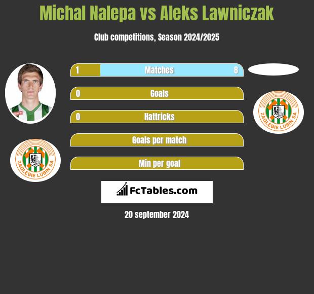 Michal Nalepa vs Aleks Lawniczak h2h player stats