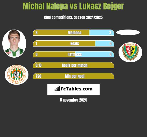 Michal Nalepa vs Lukasz Bejger h2h player stats