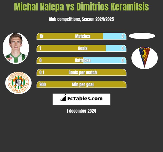 Michal Nalepa vs Dimitrios Keramitsis h2h player stats