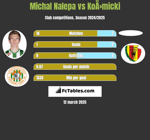 Michał Nalepa vs KoÅ›micki h2h player stats