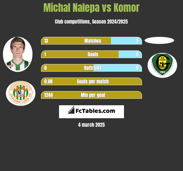 Michał Nalepa vs Komor h2h player stats