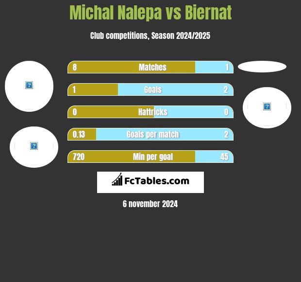 Michal Nalepa vs Biernat h2h player stats