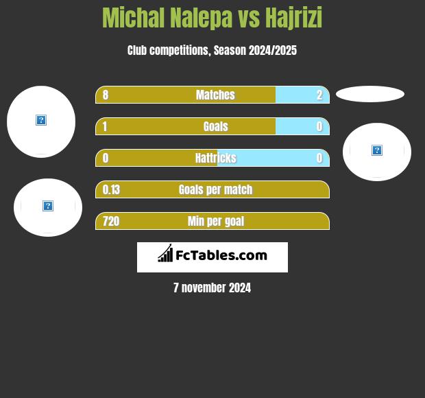 Michał Nalepa vs Hajrizi h2h player stats