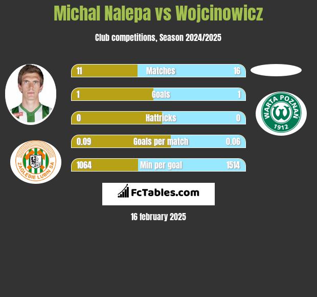 Michal Nalepa vs Wojcinowicz h2h player stats