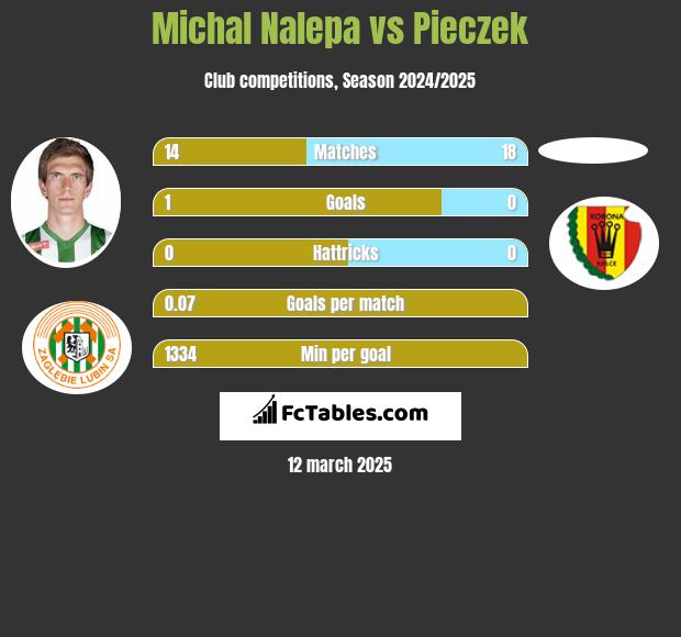 Michał Nalepa vs Pieczek h2h player stats