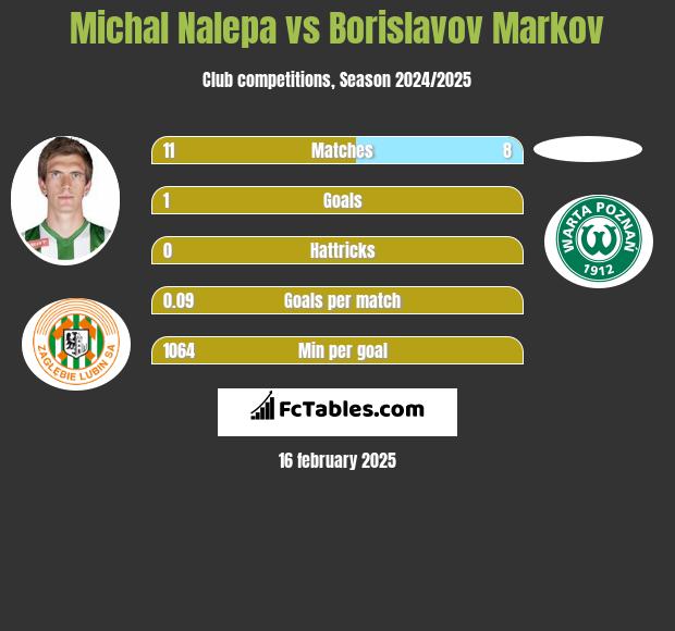 Michal Nalepa vs Borislavov Markov h2h player stats