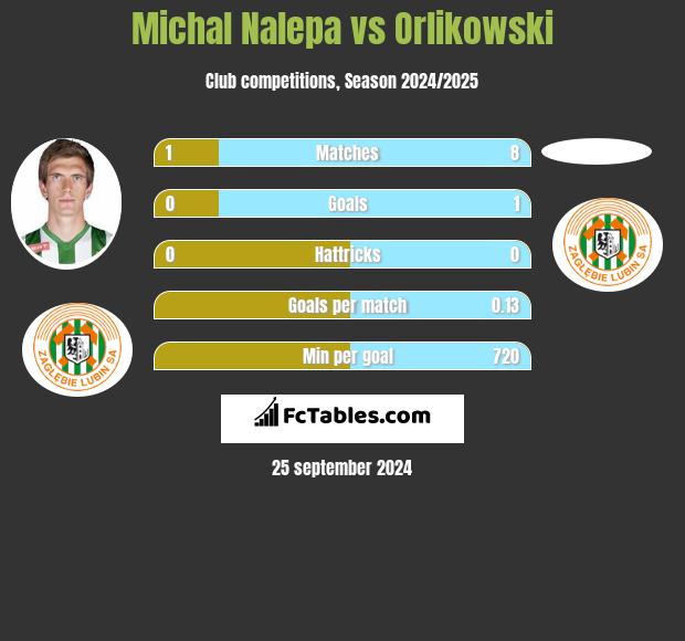 Michal Nalepa vs Orlikowski h2h player stats