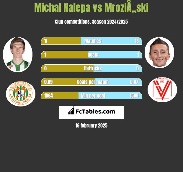 Michał Nalepa vs MroziÅ„ski h2h player stats