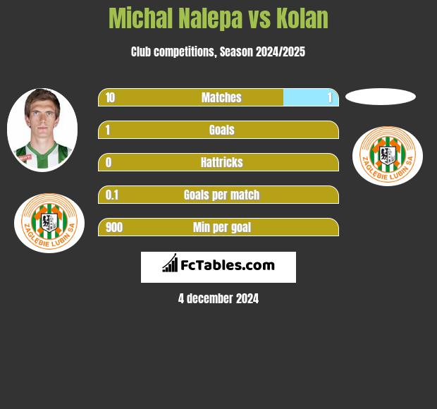 Michał Nalepa vs Kolan h2h player stats