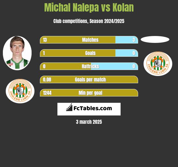 Michal Nalepa vs Kolan h2h player stats