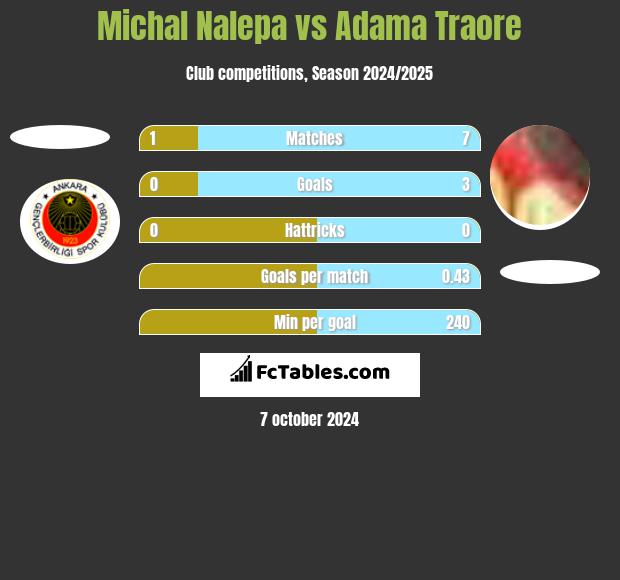 Michał Nalepa vs Adama Traore h2h player stats