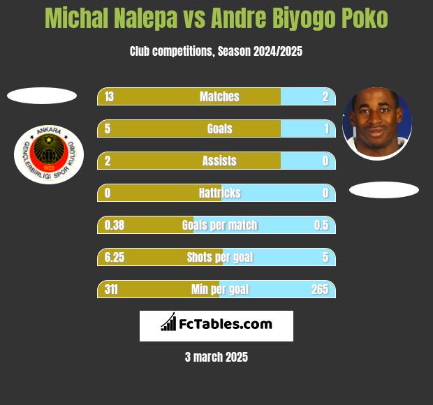 Michal Nalepa vs Andre Biyogo Poko h2h player stats