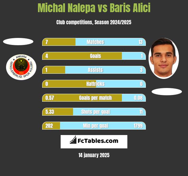 Michał Nalepa vs Baris Alici h2h player stats