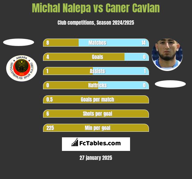 Michał Nalepa vs Caner Cavlan h2h player stats