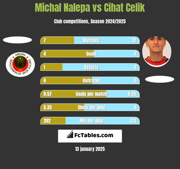 Michal Nalepa vs Cihat Celik h2h player stats