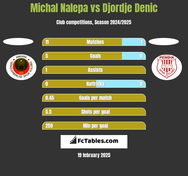 Michał Nalepa vs Djordje Denic h2h player stats