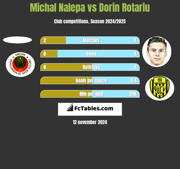 Michał Nalepa vs Dorin Rotariu h2h player stats