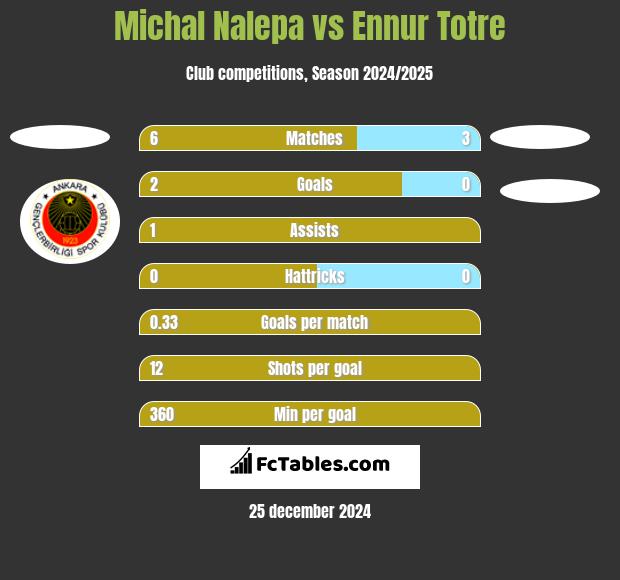 Michał Nalepa vs Ennur Totre h2h player stats