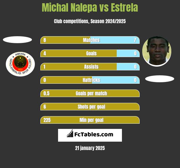 Michal Nalepa vs Estrela h2h player stats