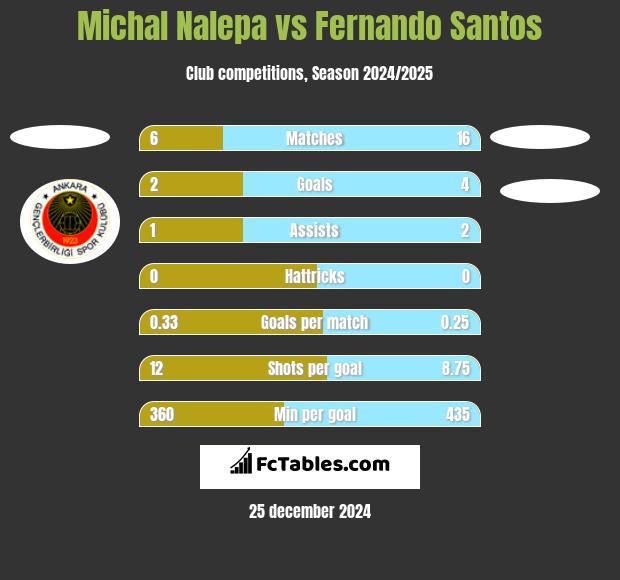 Michał Nalepa vs Fernando Santos h2h player stats