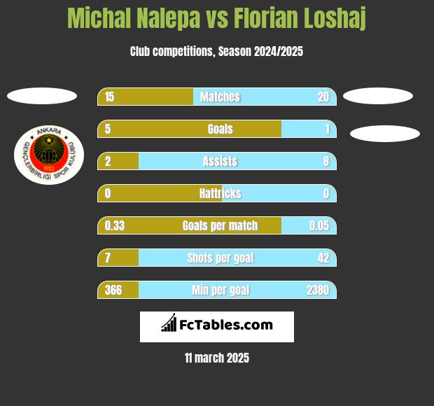 Michał Nalepa vs Florian Loshaj h2h player stats