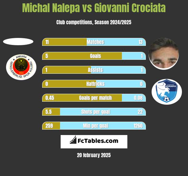 Michał Nalepa vs Giovanni Crociata h2h player stats