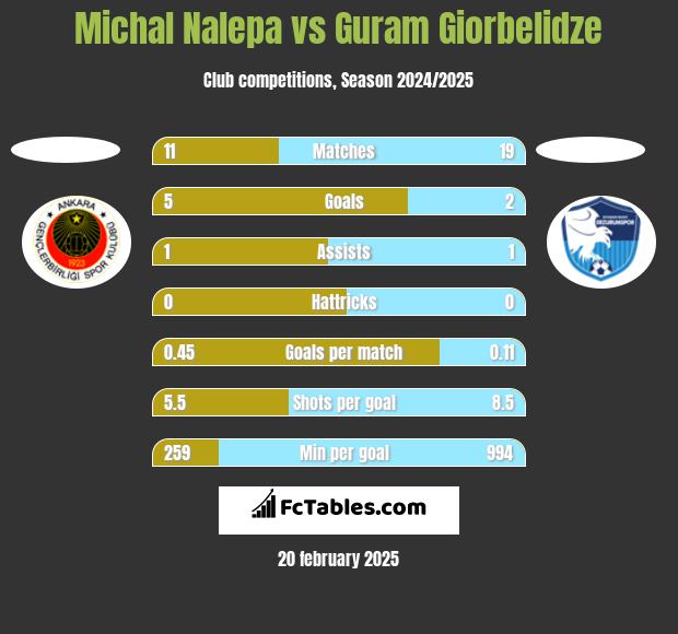 Michał Nalepa vs Guram Giorbelidze h2h player stats