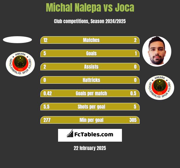 Michal Nalepa vs Joca h2h player stats