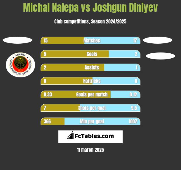 Michał Nalepa vs Joshgun Diniyev h2h player stats