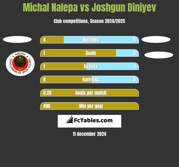 Michal Nalepa vs Joshgun Diniyev h2h player stats