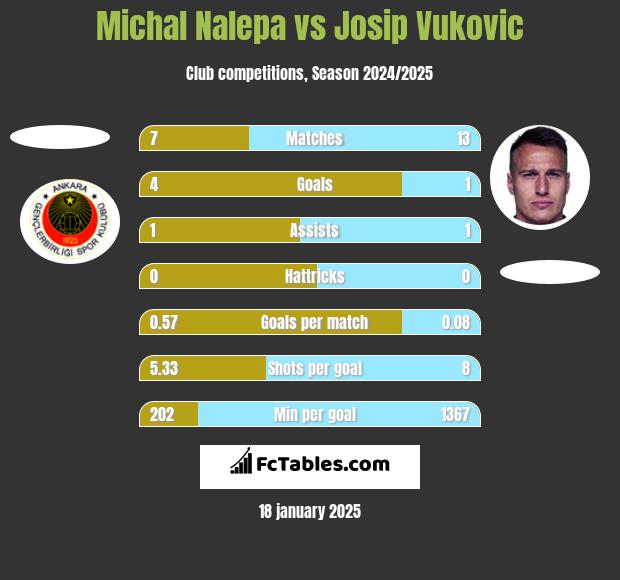 Michał Nalepa vs Josip Vukovic h2h player stats