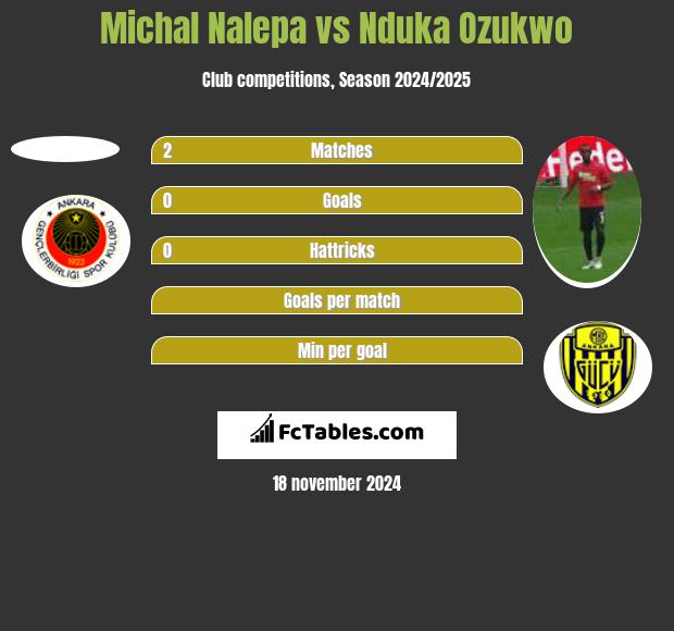 Michal Nalepa vs Nduka Ozukwo h2h player stats